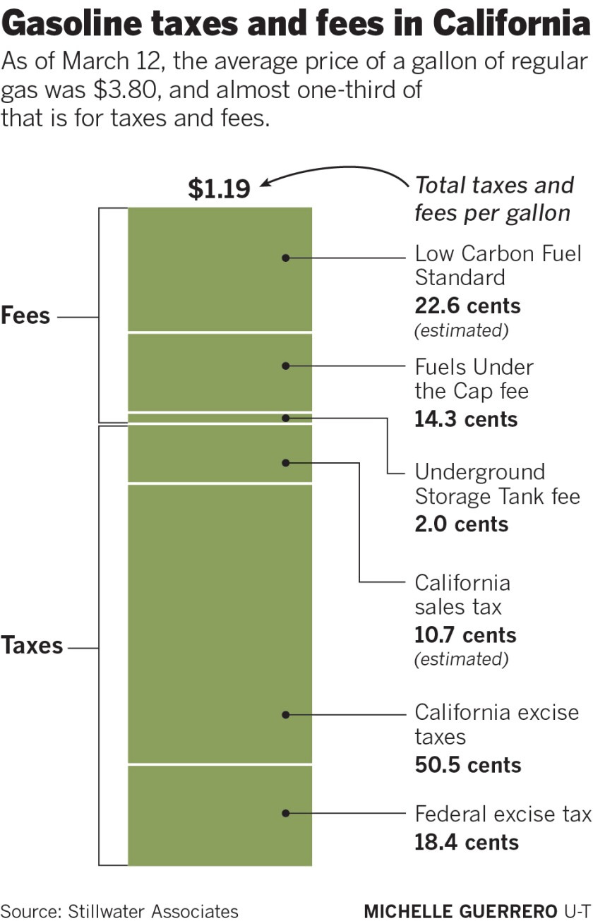 How much are you paying in taxes and fees for gasoline in California? - The  San Diego Union-Tribune