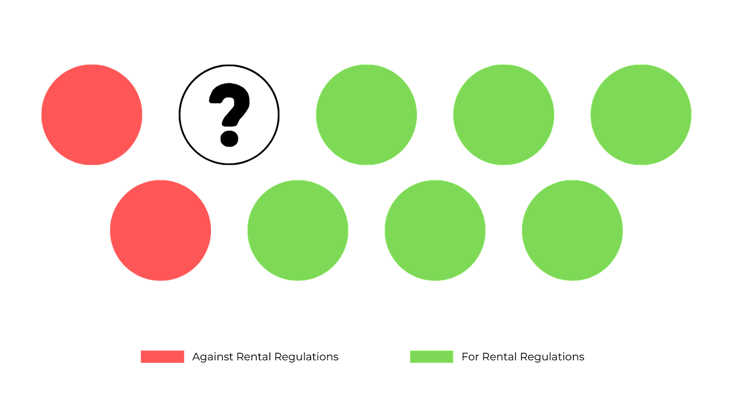 Red is against. Green is for. Two red dots, six green dots, one unknown.