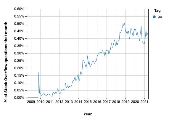 Chart: Since 2009, Go’s percent of Stack Overflow questions that month has risen to 0.50%