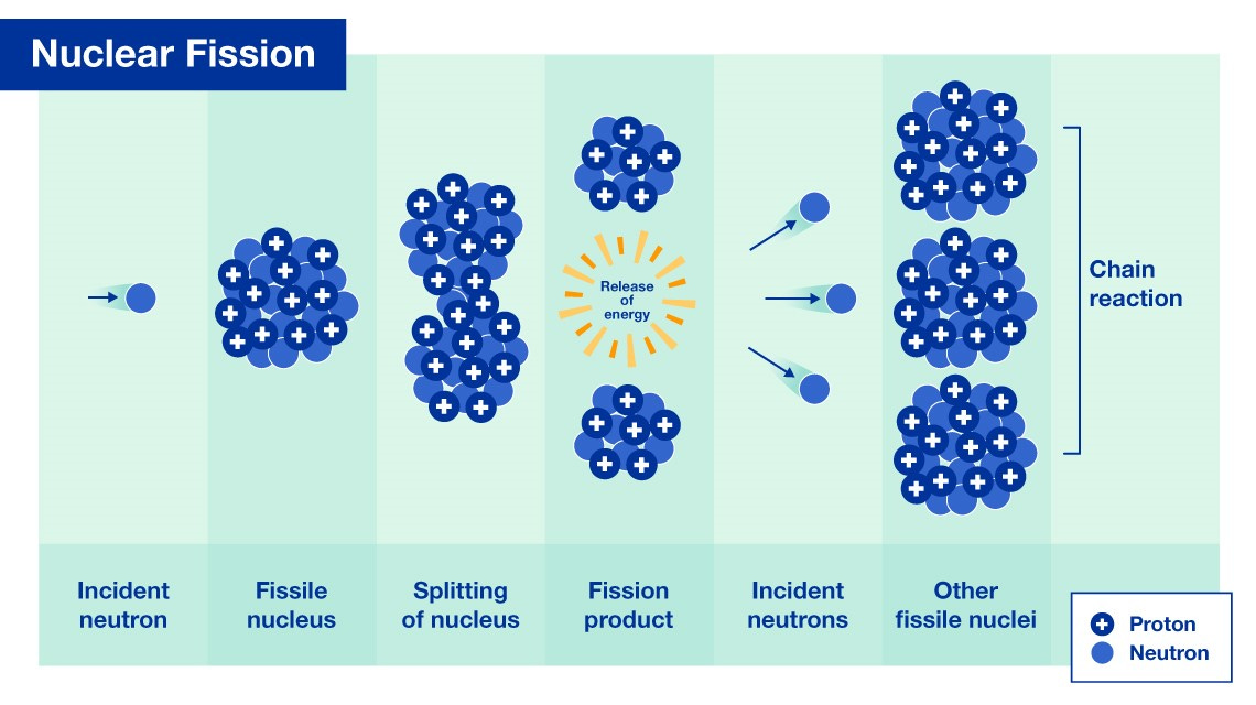 What is Nuclear Energy? The Science of Nuclear Power | IAEA