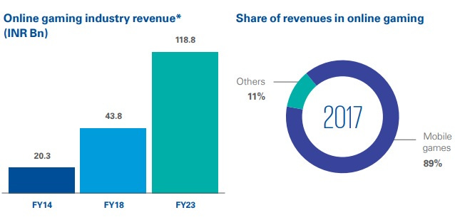 Mobile gaming revenues