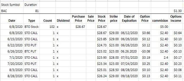 Selling covered calls with BAC stock