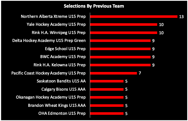 WHL Draft Analysis - TSA Scouting Journal