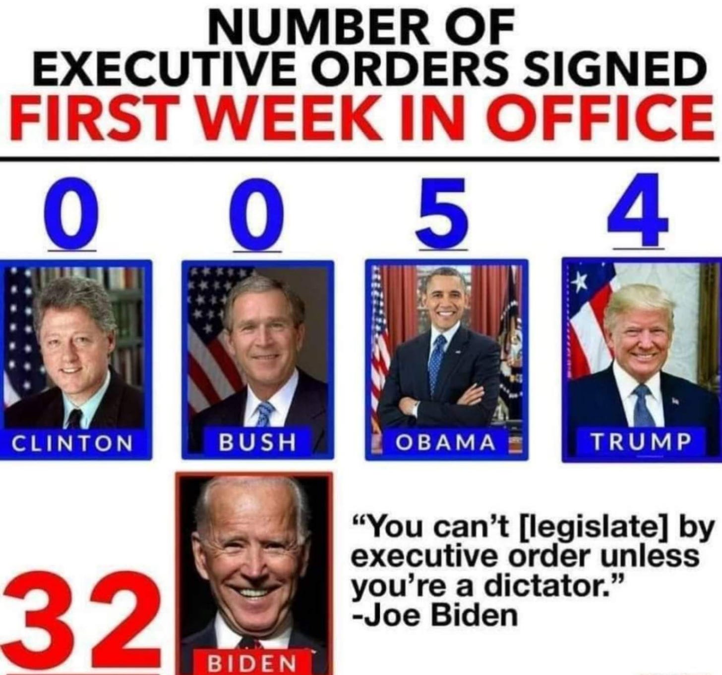 Image may contain: 5 people, text that says 'NUMBER OF EXECUTIVE ORDERS SIGNED FIRST WEEK IN OFFICE 0 5 4 CLINTON BUSH OBAMA TRUMP "You can't [legislate] by executive order unless you're a dictator." -Joe Biden 32 BIDEN'