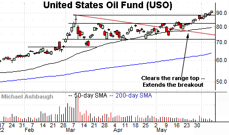 Crude oil states latest breakout attempt