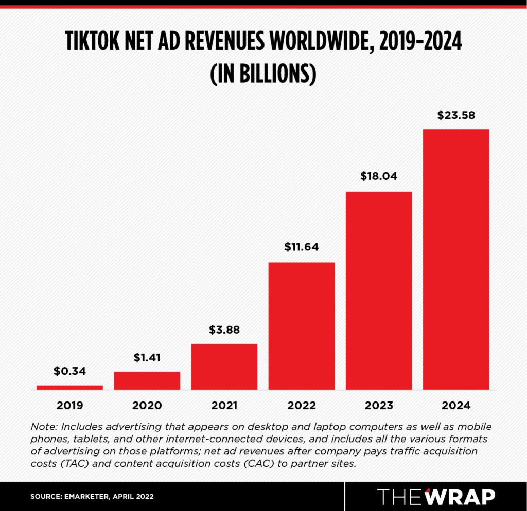 TikTok Poised to Triple Ad Revenue to $11.6 Billion This Year - Surpassing  Twitter and Snap Combined | Charts