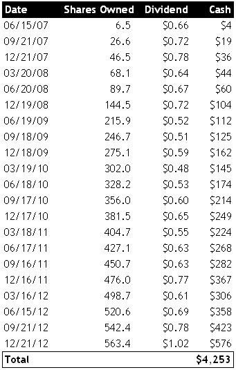 dividends
