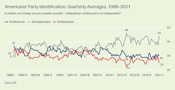 From https://news.gallup.com/poll/343976/quarterly-gap-party-affiliation-largest-2012.aspx. The percentage of people identifying as independent is at an all-time high.