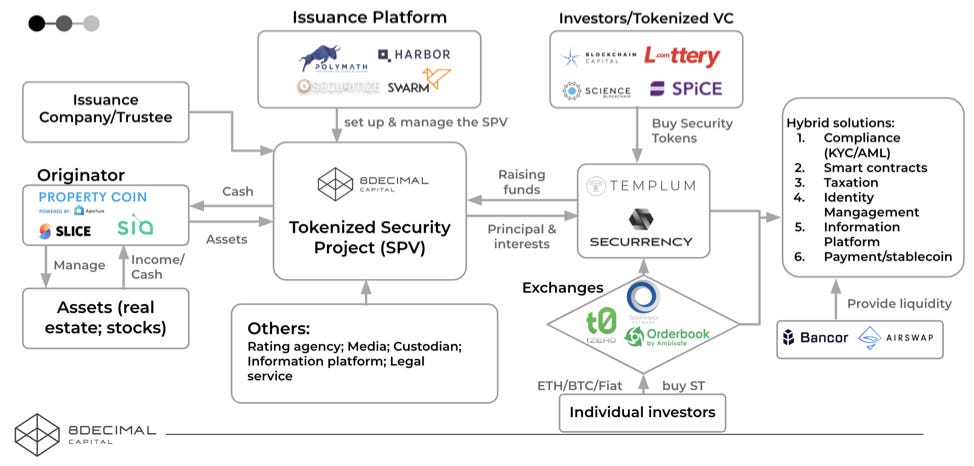 From Research to Use-Case: How 8 Decimal Capital Strategically Constructs  Its Security Token Landscape | by 8 Decimal Capital | HackerNoon.com |  Medium