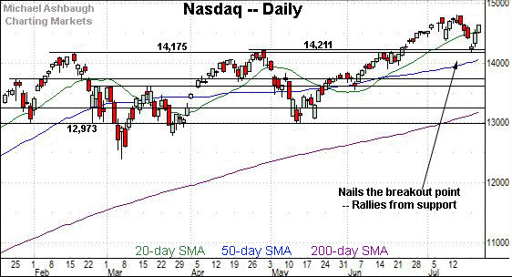 Nasdaq daily chart, by Michael Ashbaugh, Charting Markets on Substack.com.