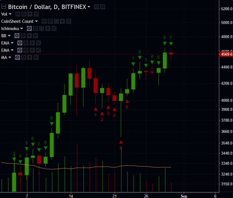 This is a number indicator is used for identifying trends, measuring momentum and spotting areas of price exhaustion. Read more here.