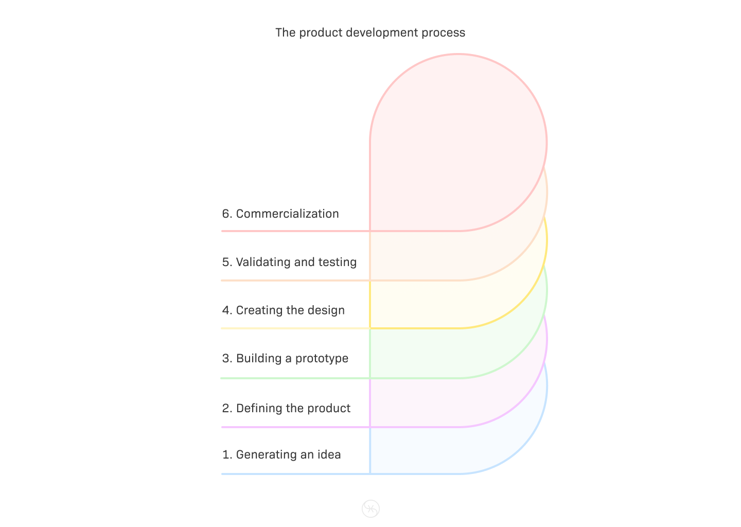 The product development process illustration.