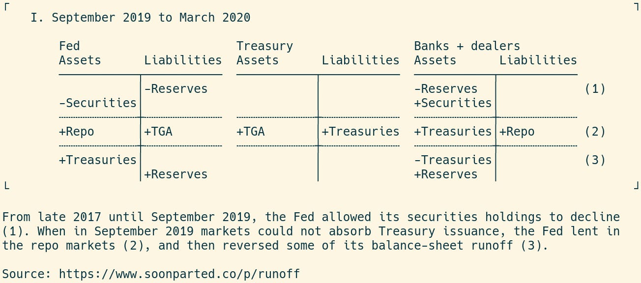 T accounts showing balance-sheet runoff after the Sept 2019 repo crisis