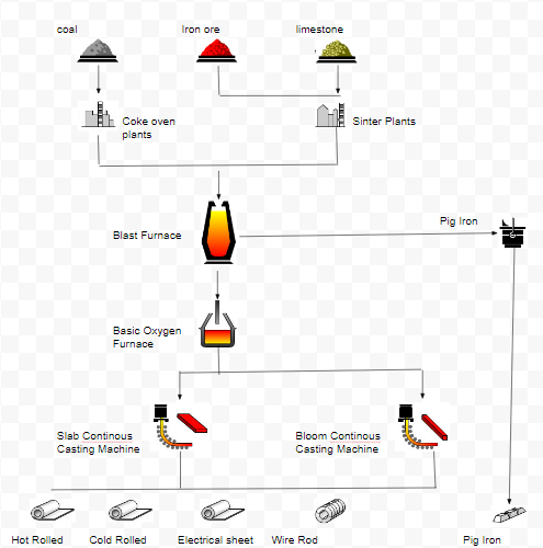 Steelmaking Process & Key Components in Steel Industry