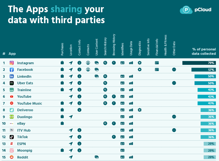 A list of apps sharing user data with third parties