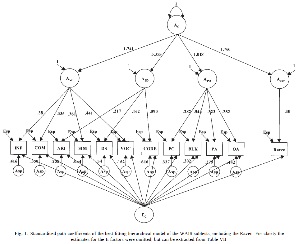 Application of hierarchical genetic models to Raven and WAIS (Rijsdijk 2002) Figure 1