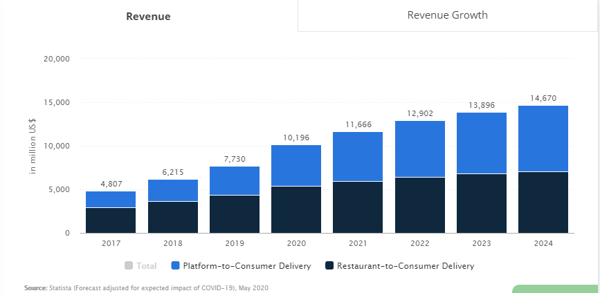 Top Food Delivery Business Ideas For Startups In 2021 (Updated) | by Sophia  Martin | DataSeries | Medium