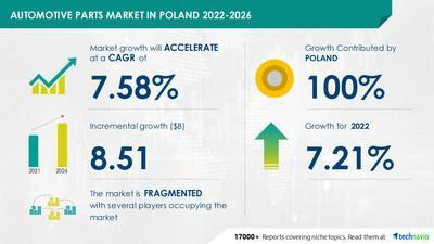 Automotive Parts Market in Poland to Record USD 8.51 Bn Growth | 7.58% CAGR  Projection Through 2026 | 17,000+ Technavio Reports