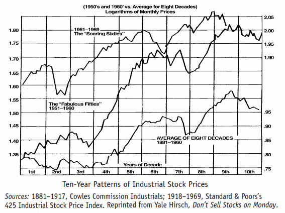 Machine generated alternative text:
and vs. 
1961—1 
The • Soaring 
1951—1 
AVERAGE OF EIGHT DECADES 
Ot 
Ten-Year Patterns of Industrial Stock Prices 
Sources: 1881-1917, Cowles Commission Industrials; 1918-1969, Standard & Poors's 
425 Industrial Stock Price Index. Reprinted from Yale Hirsch, Don't Sell Stocks on Monday. 