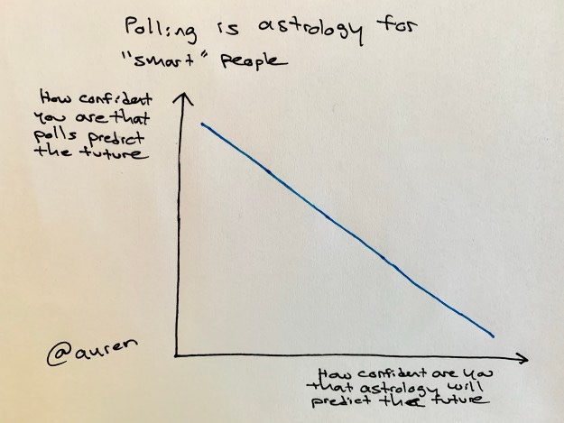 Polling is astrology for “smart” people