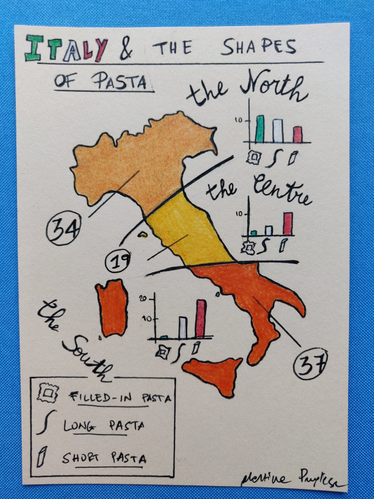 A representation of Italy divided into its three main areas (north, center, south) and the count of pasta shapes for each group, by format (long, short, filled)
