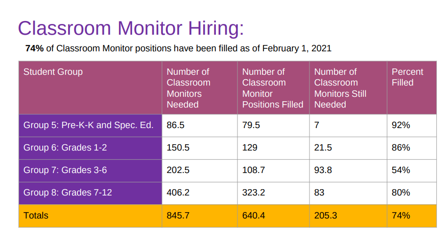 table titled classroom monitor hiring. subtitle 74% of classroom monitor positions have been filled as of february 1, 2021