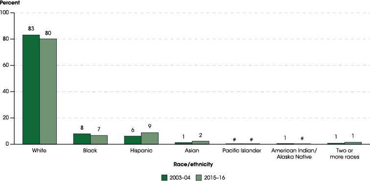 Figure A.1. Percentage distribution of teachers in public elementary and secondary schools, by race/ethnicity: School years 2003–04 and 2015–16