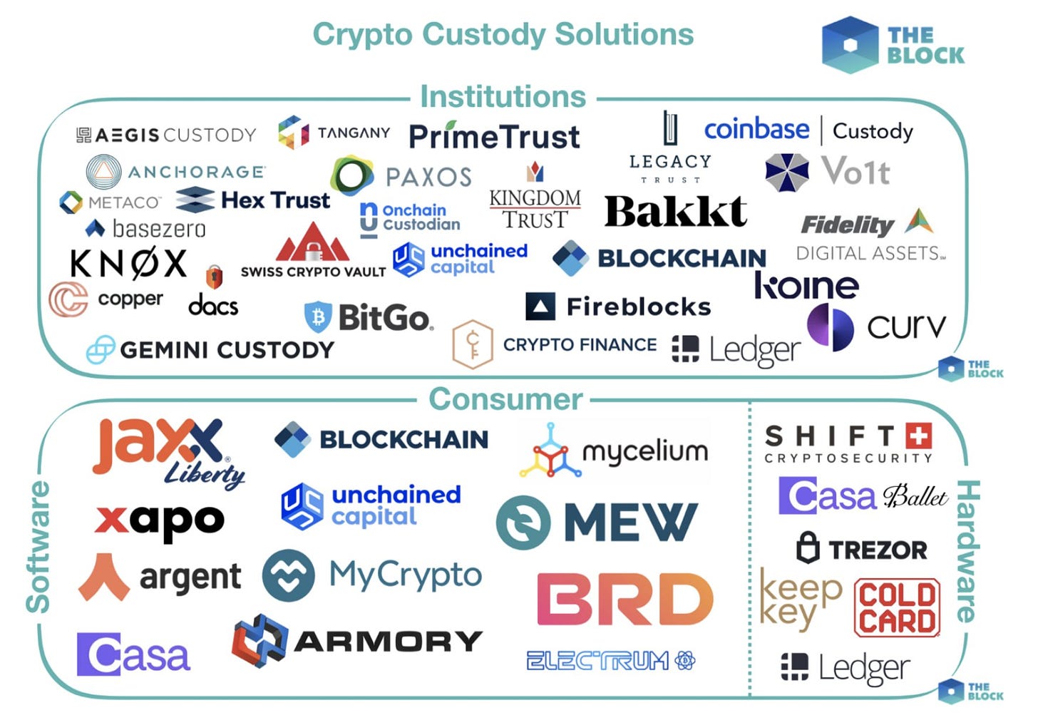 twan on Twitter: "1/ We have analyzed the Digital Asset Custody landscape. Digital  assets, like Bitcoin, present new challenges that legacy financial firms  aren't equipped or familiar with. We have broken down