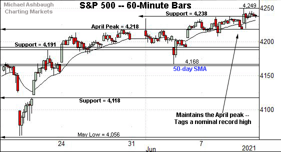 S&P 500 hourly chart, by Michael Ashbaugh, Charting Markets on Substack.com, formerly The Technical Indicator on MarketWatch. 