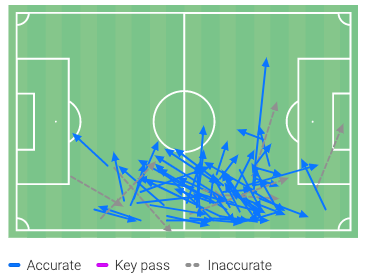 r/Gunners - Edu's BBQ: Benjamin White is headed to the World Cup. Let's invent a bullshit new statistic to see where he ranks among the world's best full-backs, and deep-dive into what makes him special