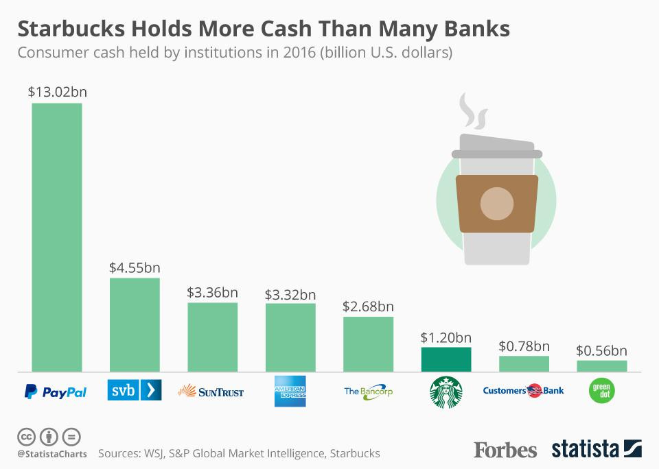 Starbucks Hold More Cash Than Many Banks 