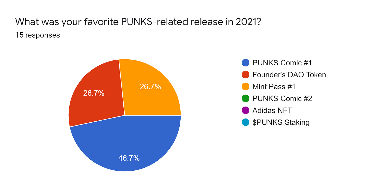 Forms response chart. Question title: What was your favorite PUNKS-related release in 2021?. Number of responses: 15 responses.