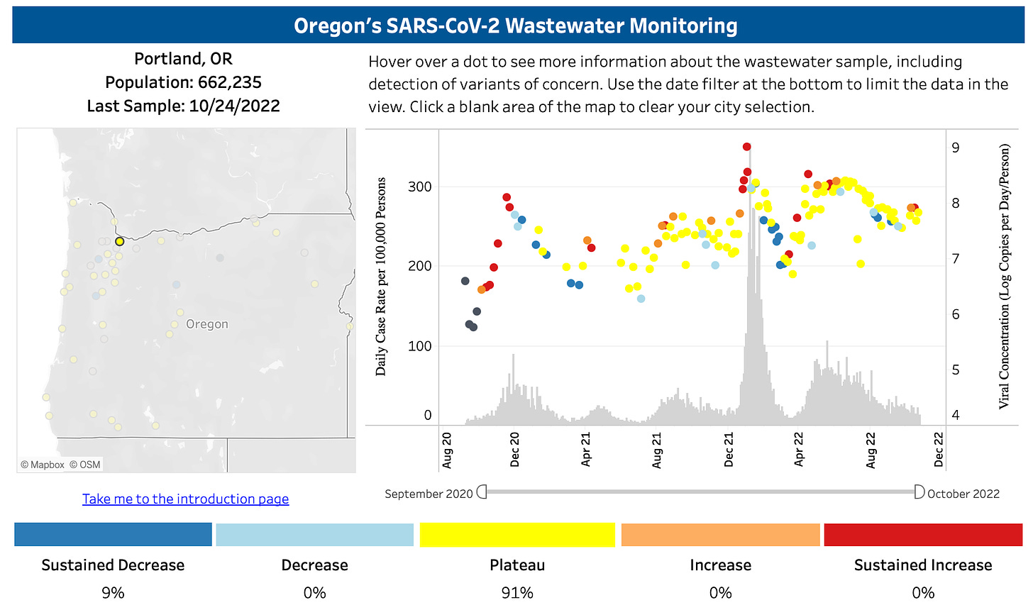 Two-part graphic, left is a map showing wastewater sampling sites, right is a chart plotting viral concentration levels for a given site against reported cases for the same site. 