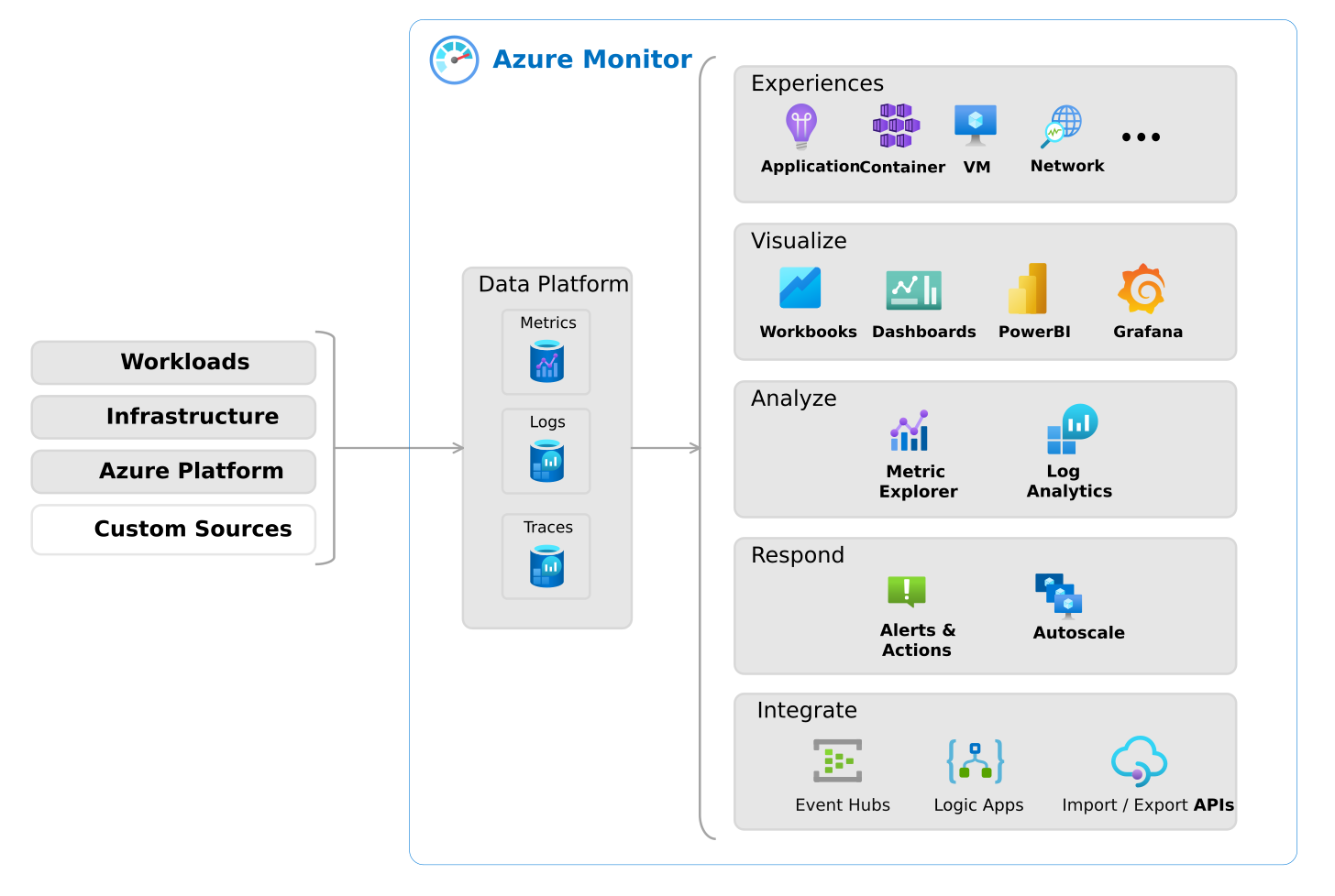 Diagram that shows an overview of Azure Monitor.