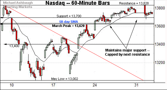 Nasdaq Composite hourly chart, by Michael Ashbaugh, Charting Markets on Substack.com.