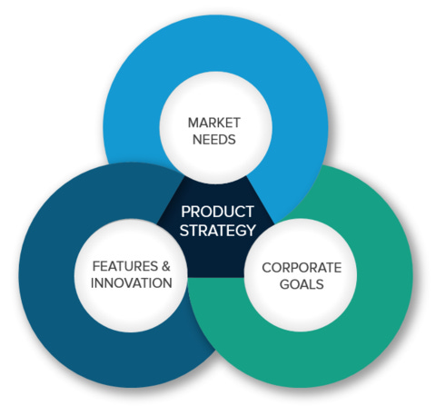 Product Strategy Templates