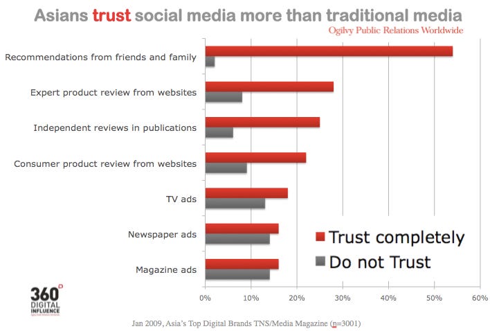 Thomas Crampton – Social Media Trust Outstrips Traditional Media ...