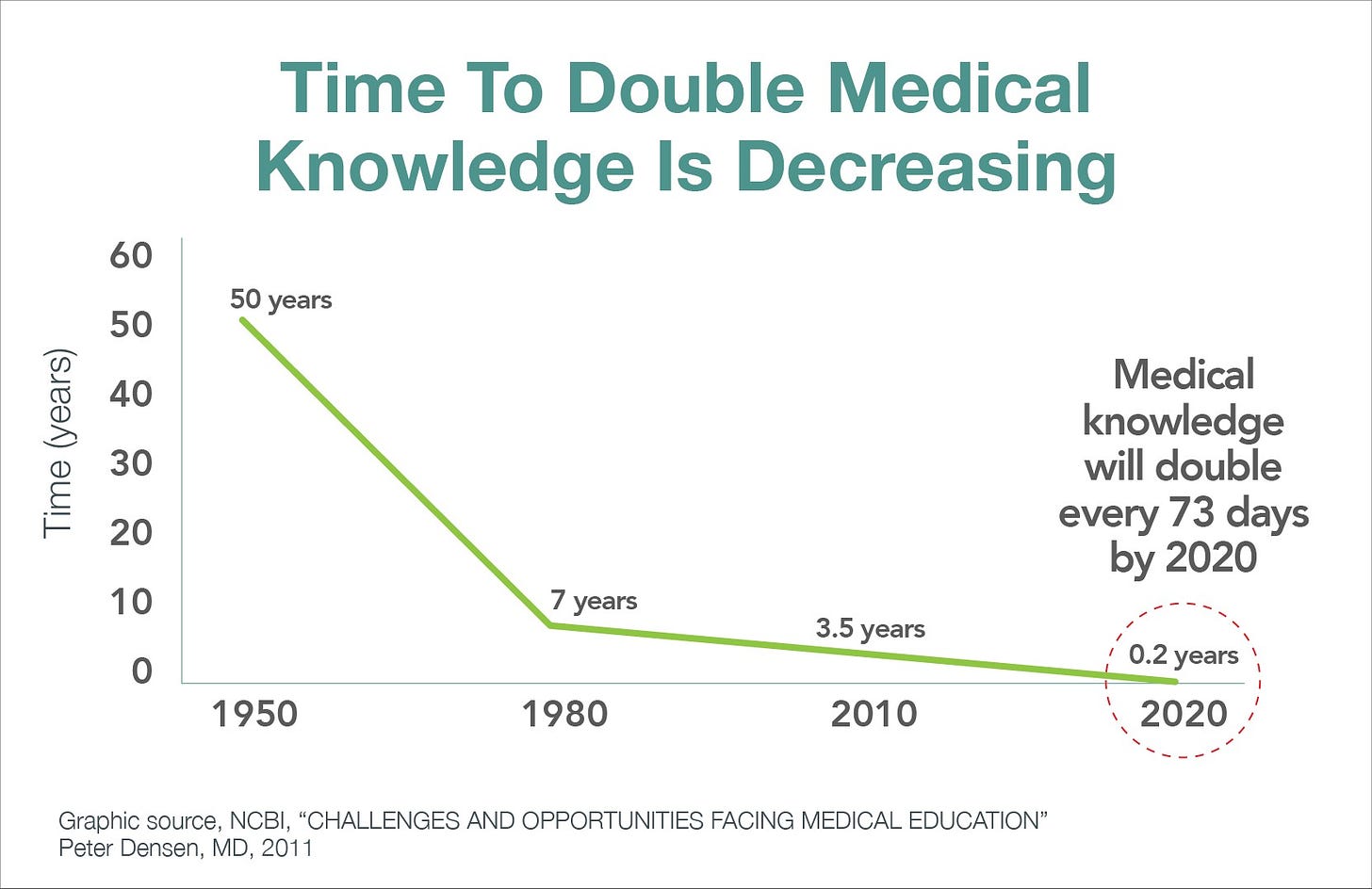 Goodbye “Dr. Know-It-All”: Medicine's Liberating Knowledge Explosion |  Econvue
