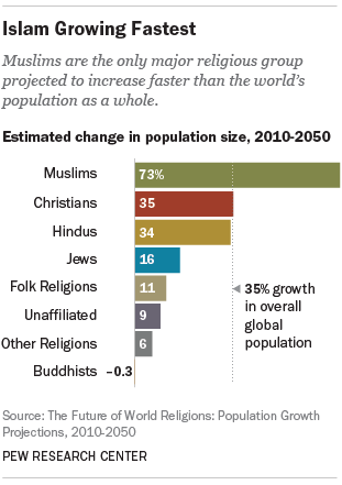 The Future of World Religions: Population Growth Projections, 2010-2050 |  Pew Research Center