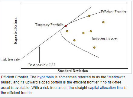 Efficient frontier curve with Markowitz bullet and capital allocation line