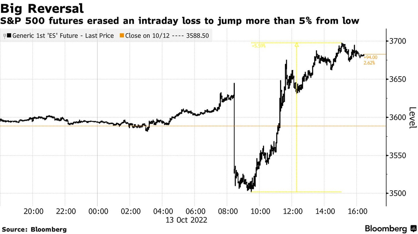 S&P 500 futures erased an intraday loss to jump more than 5% from low