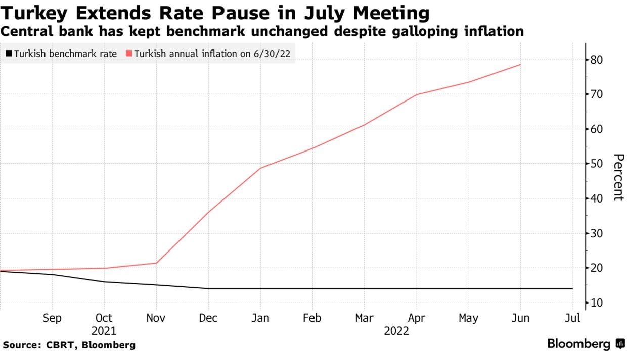 Central bank has kept benchmark unchanged despite galloping inflation