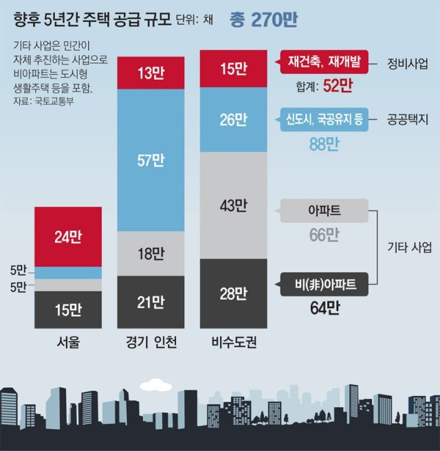 서울 재건축-재개발 풀어 5년간 24만채 공급 : 뉴스 : 동아일보