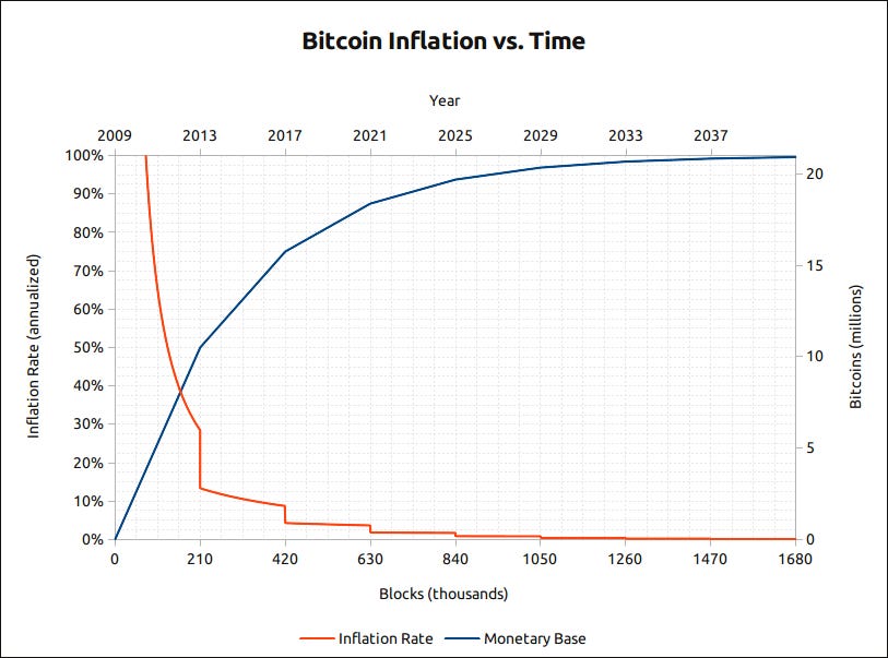 bitcoin inflation chart