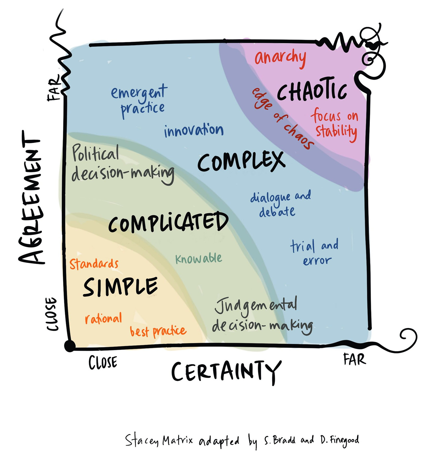 Simple, Complicated and Complex Decision-Making - new visual - Drawing  Change