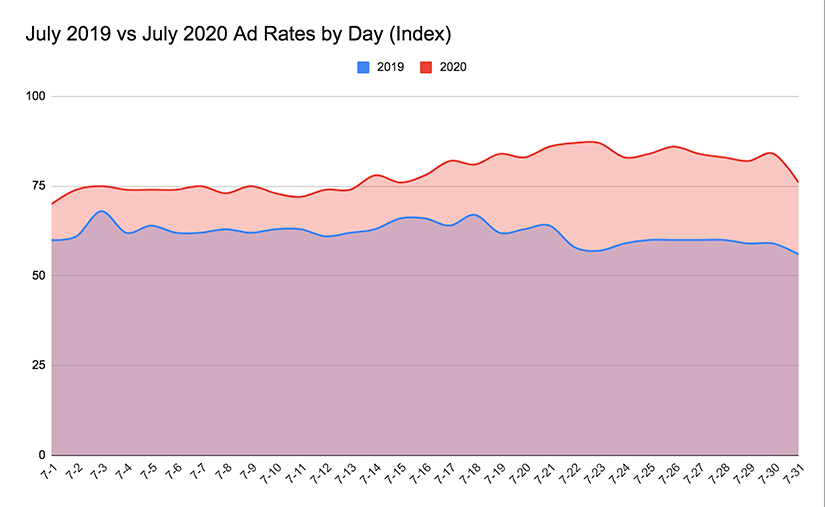 july 2019 july 2020 ad rates