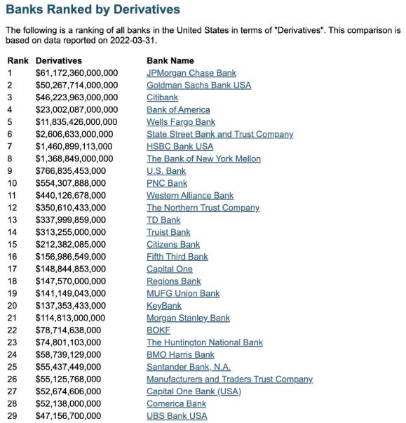 Banks have over 2 Quadrillion in derivatives on their balance sheet today