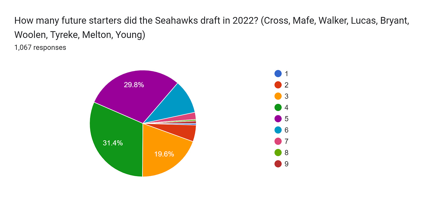 Forms response chart. Question title: How many future starters did the Seahawks draft in 2022? (Cross, Mafe, Walker, Lucas, Bryant, Woolen, Tyreke, Melton, Young). Number of responses: 1,067 responses.