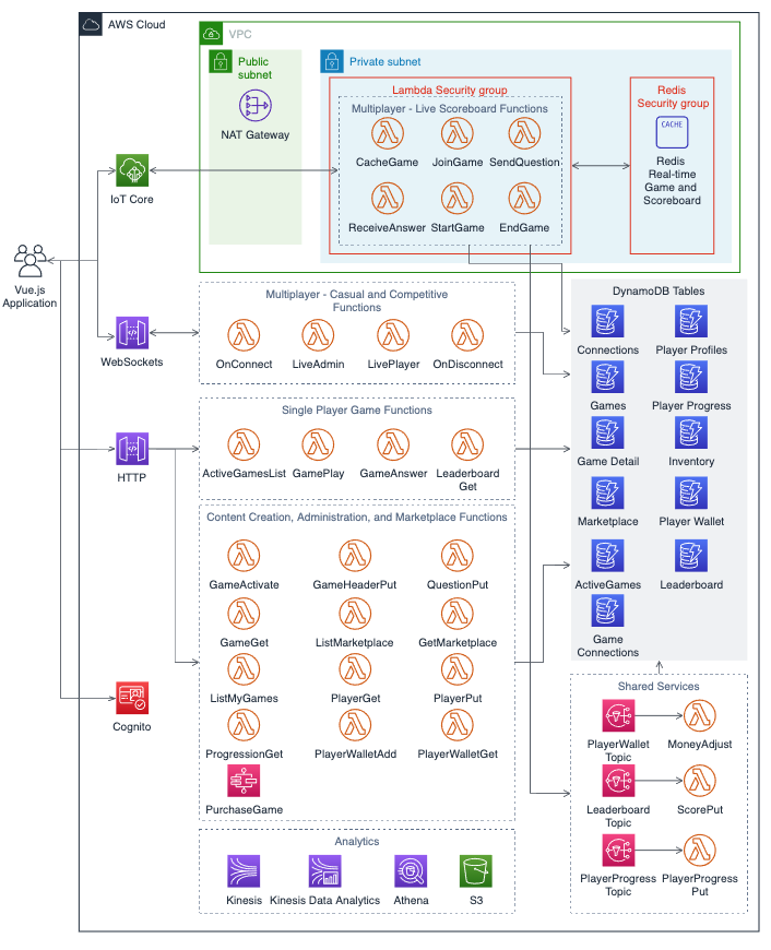 Reference architecture