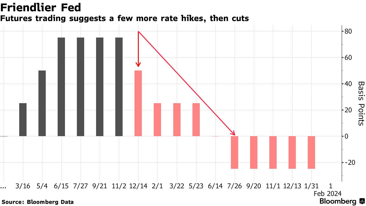 Fed Moves Forecast